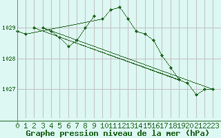 Courbe de la pression atmosphrique pour Lorient (56)