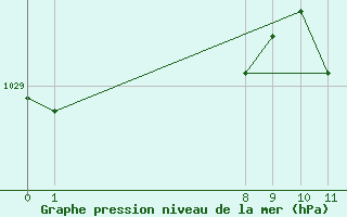 Courbe de la pression atmosphrique pour San Chierlo (It)