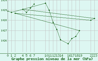 Courbe de la pression atmosphrique pour Bujarraloz