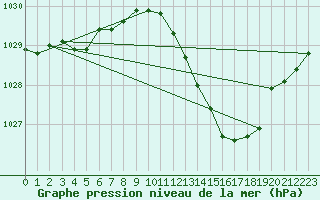 Courbe de la pression atmosphrique pour Gap-Sud (05)