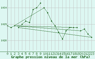 Courbe de la pression atmosphrique pour Kufstein