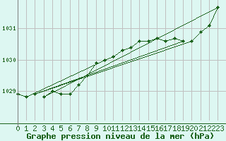 Courbe de la pression atmosphrique pour Dinard (35)