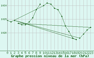 Courbe de la pression atmosphrique pour Marignane (13)