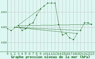 Courbe de la pression atmosphrique pour Montauban (82)