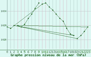 Courbe de la pression atmosphrique pour Izegem (Be)