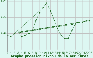 Courbe de la pression atmosphrique pour Ajaccio - Campo dell