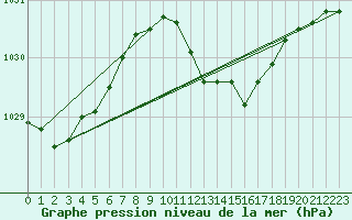 Courbe de la pression atmosphrique pour Westdorpe Aws