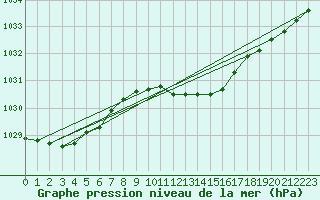 Courbe de la pression atmosphrique pour Genthin