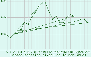 Courbe de la pression atmosphrique pour Shawbury