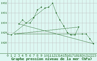 Courbe de la pression atmosphrique pour Le Grau-du-Roi (30)