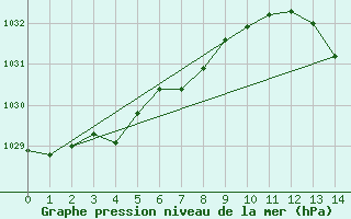 Courbe de la pression atmosphrique pour Cap de la Hve (76)