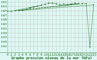 Courbe de la pression atmosphrique pour Melle (Be)