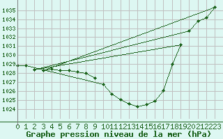 Courbe de la pression atmosphrique pour Weissenburg