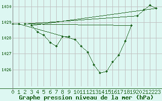 Courbe de la pression atmosphrique pour Albi (81)