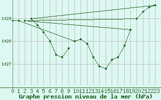 Courbe de la pression atmosphrique pour Muret (31)