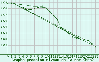 Courbe de la pression atmosphrique pour Corsept (44)