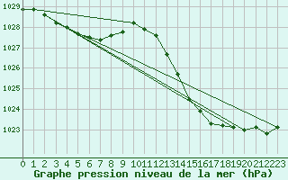 Courbe de la pression atmosphrique pour Le Luc (83)
