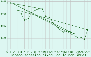 Courbe de la pression atmosphrique pour Pointe de Socoa (64)