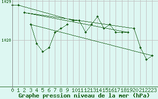 Courbe de la pression atmosphrique pour Bremervoerde