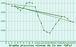 Courbe de la pression atmosphrique pour Shaffhausen