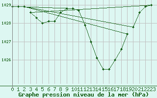 Courbe de la pression atmosphrique pour Preonzo (Sw)