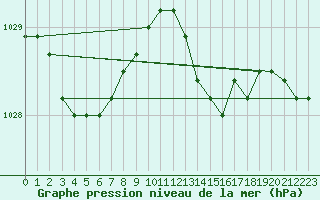 Courbe de la pression atmosphrique pour Munte (Be)