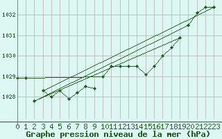 Courbe de la pression atmosphrique pour Lige Bierset (Be)