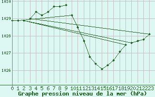 Courbe de la pression atmosphrique pour Waldmunchen