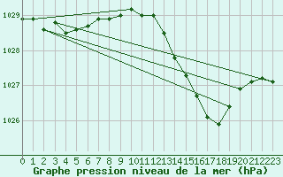 Courbe de la pression atmosphrique pour Quimper (29)
