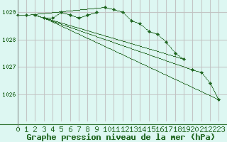 Courbe de la pression atmosphrique pour Sachs Harbour, N. W. T.