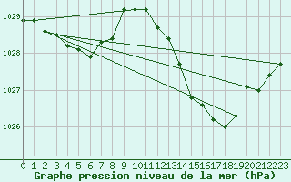 Courbe de la pression atmosphrique pour Gap-Sud (05)