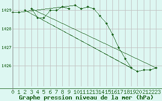 Courbe de la pression atmosphrique pour Brakel (Be)