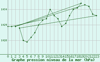 Courbe de la pression atmosphrique pour Dole-Tavaux (39)