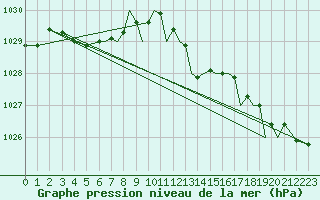 Courbe de la pression atmosphrique pour Hawarden