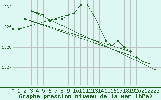 Courbe de la pression atmosphrique pour Lignerolles (03)