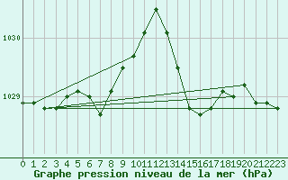 Courbe de la pression atmosphrique pour Lanvoc (29)