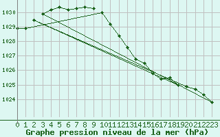 Courbe de la pression atmosphrique pour Fribourg (All)