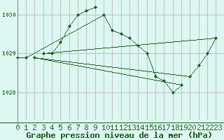 Courbe de la pression atmosphrique pour Lumparland Langnas