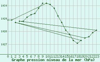 Courbe de la pression atmosphrique pour Quevaucamps (Be)