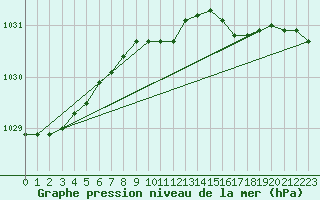 Courbe de la pression atmosphrique pour Hvide Sande