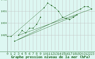 Courbe de la pression atmosphrique pour Le Talut - Belle-Ile (56)