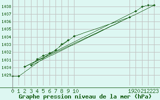 Courbe de la pression atmosphrique pour Usti Nad Labem