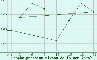 Courbe de la pression atmosphrique pour Akinci