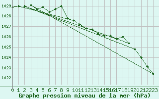 Courbe de la pression atmosphrique pour Braunlage