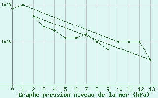 Courbe de la pression atmosphrique pour Saint-Nazaire (44)