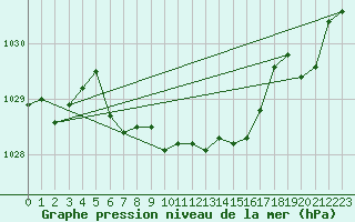 Courbe de la pression atmosphrique pour Tafjord