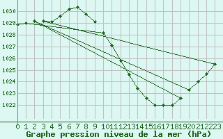 Courbe de la pression atmosphrique pour Zamora