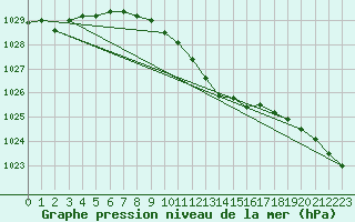 Courbe de la pression atmosphrique pour Michelstadt-Vielbrunn
