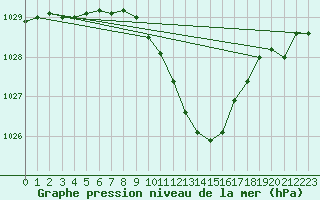 Courbe de la pression atmosphrique pour Wdenswil