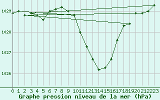 Courbe de la pression atmosphrique pour Leoben